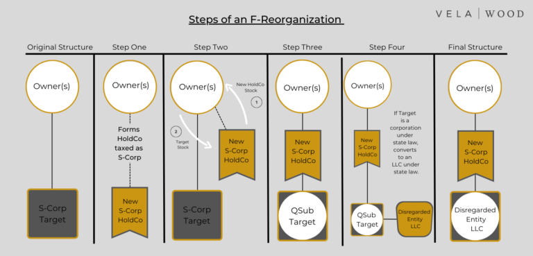 What Is An F Reorganization Dallas Austin Business Lawyers Vela Wood   F Reorg CG 5 768x369 