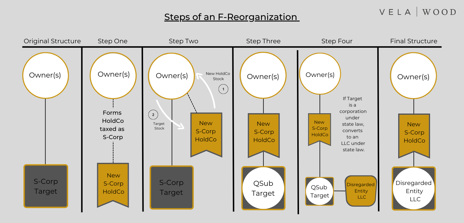 What is an F-Reorganization?  Dallas & Austin Business Lawyers